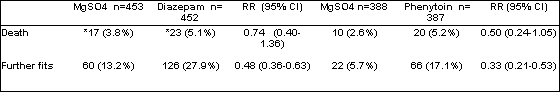 Chart showing maternity mortality data