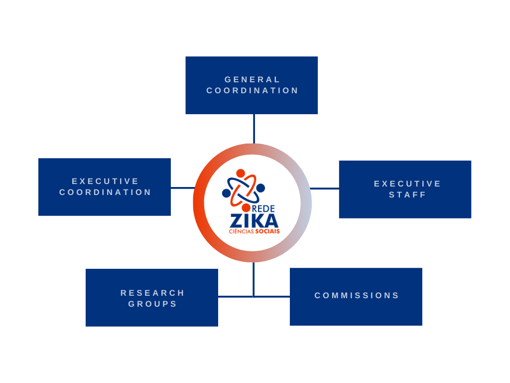 Governance Structure of Zika Social Science Network