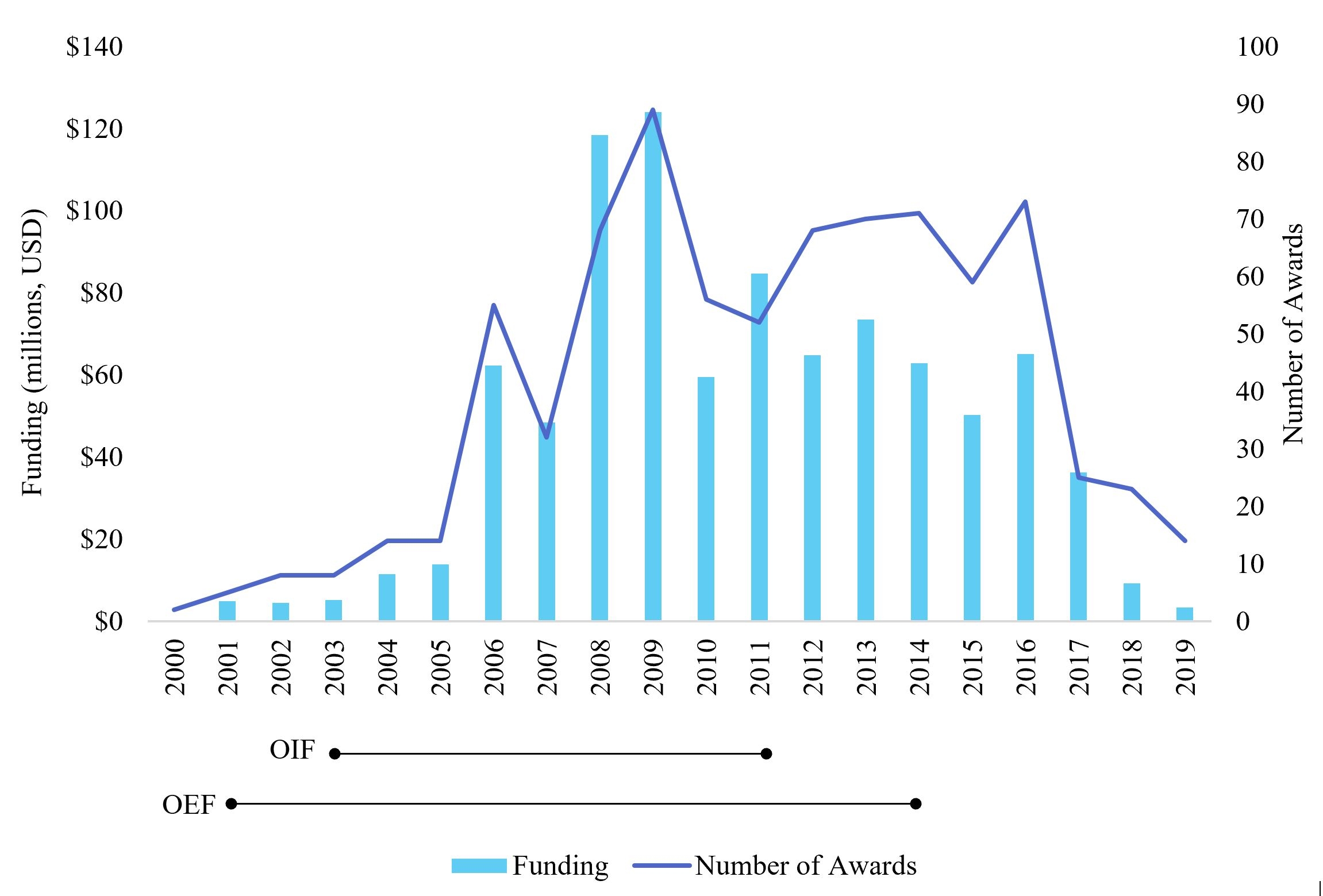 Figure 1: Investment into global blast injury related research from 2000-2019