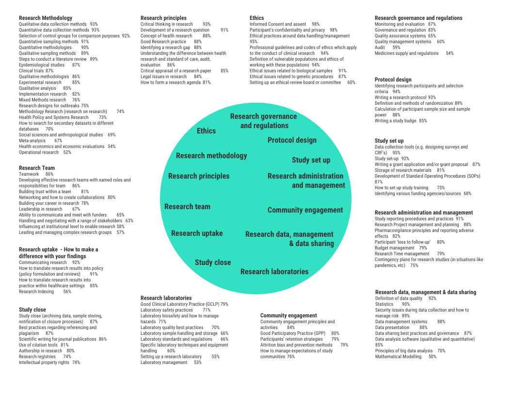 essential research skills training curriculum