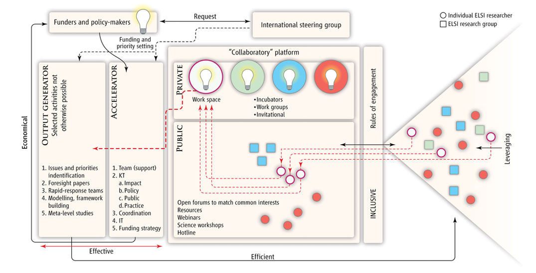 ELSI2.0 Collaboratory Scheme