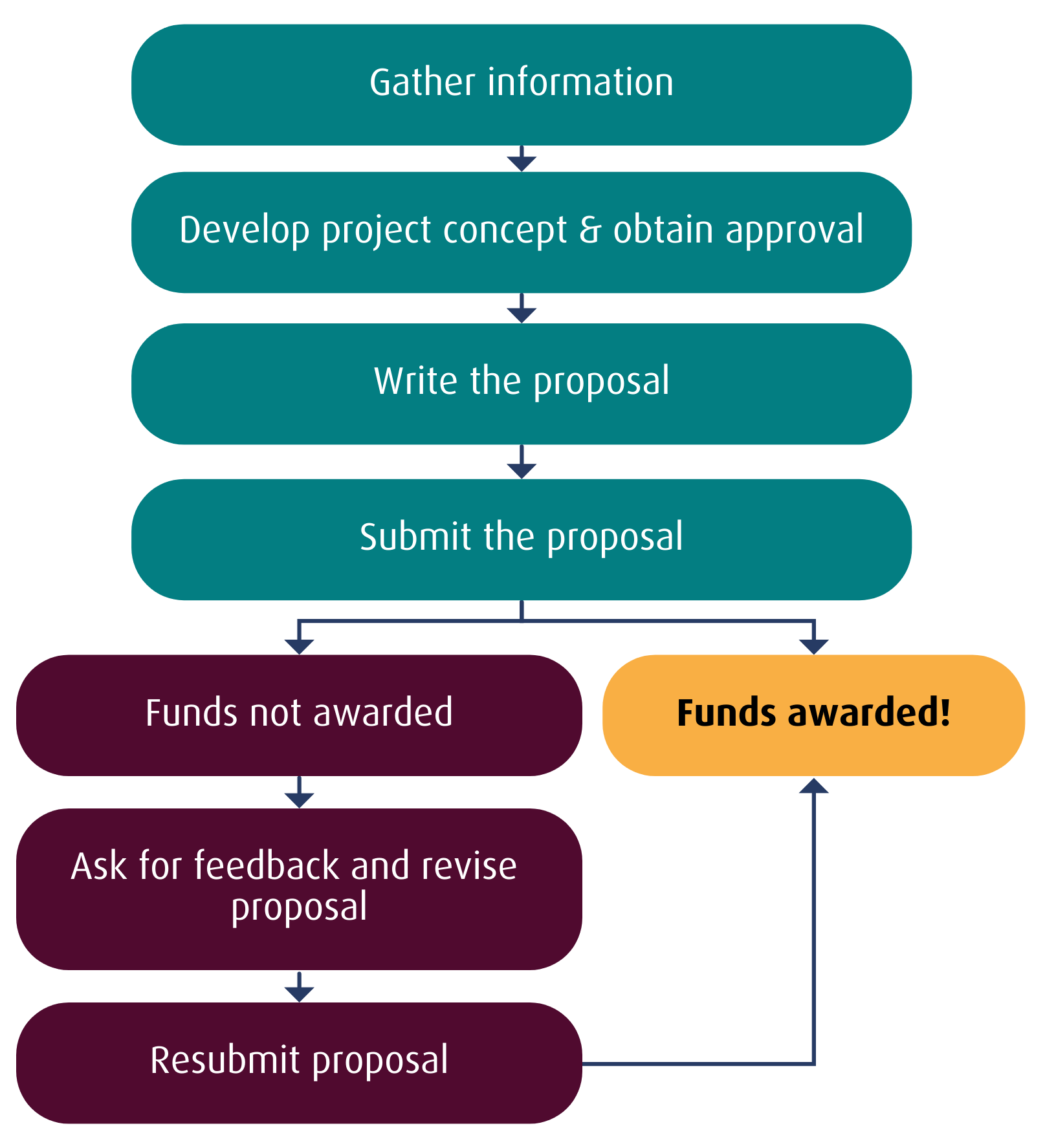 funding process