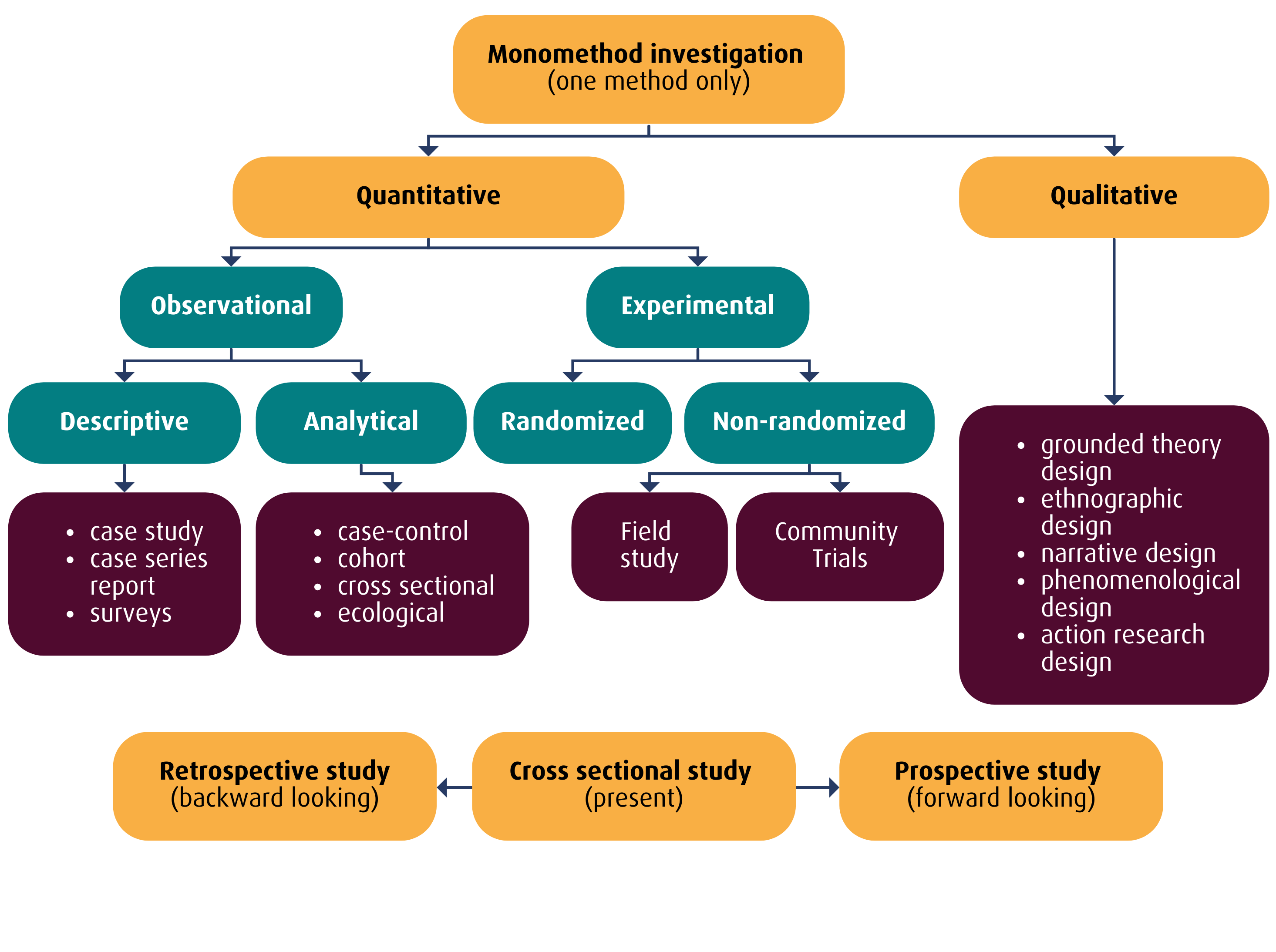 Monomethod investigation