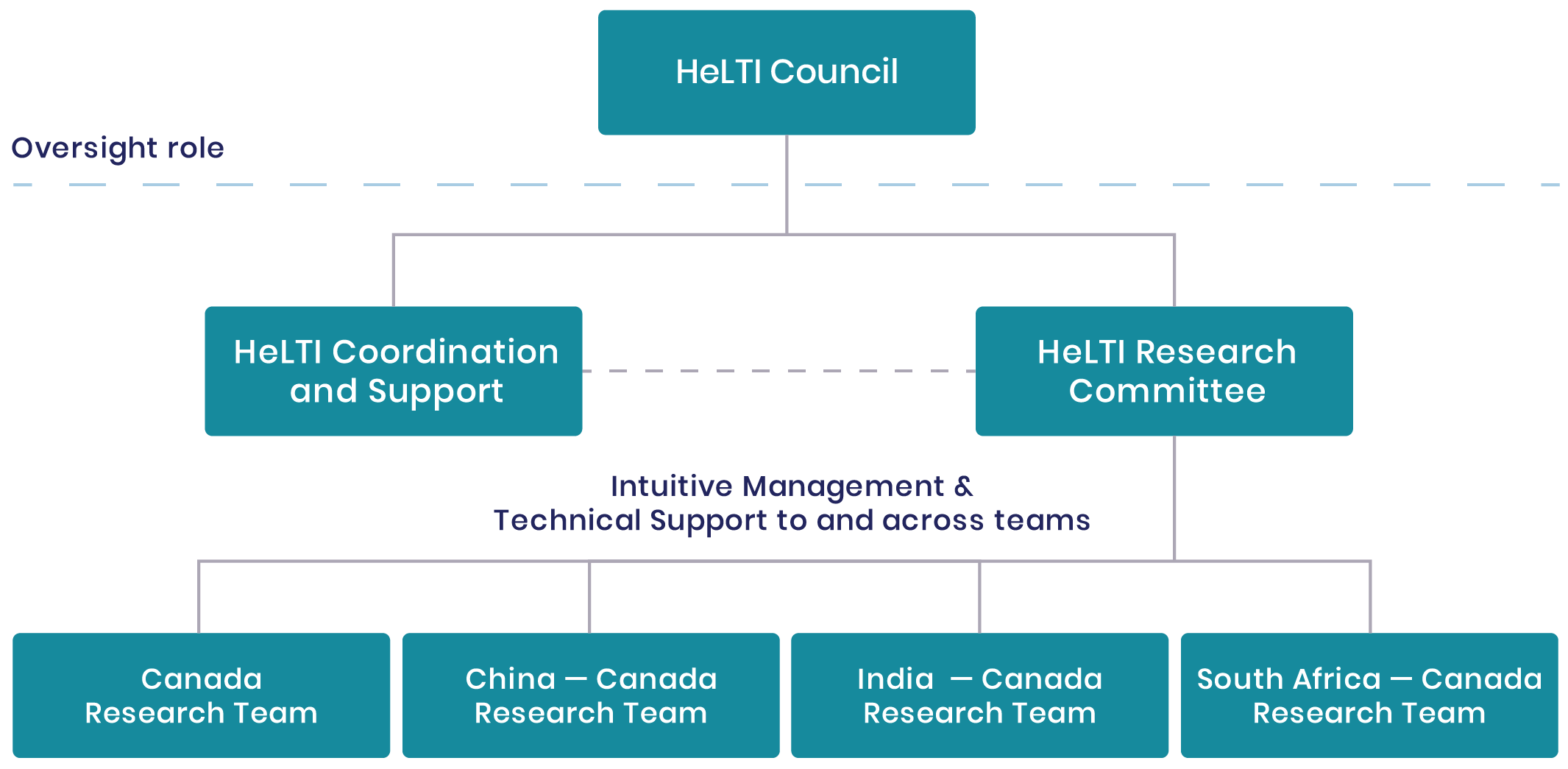 HeLTI Governance Model