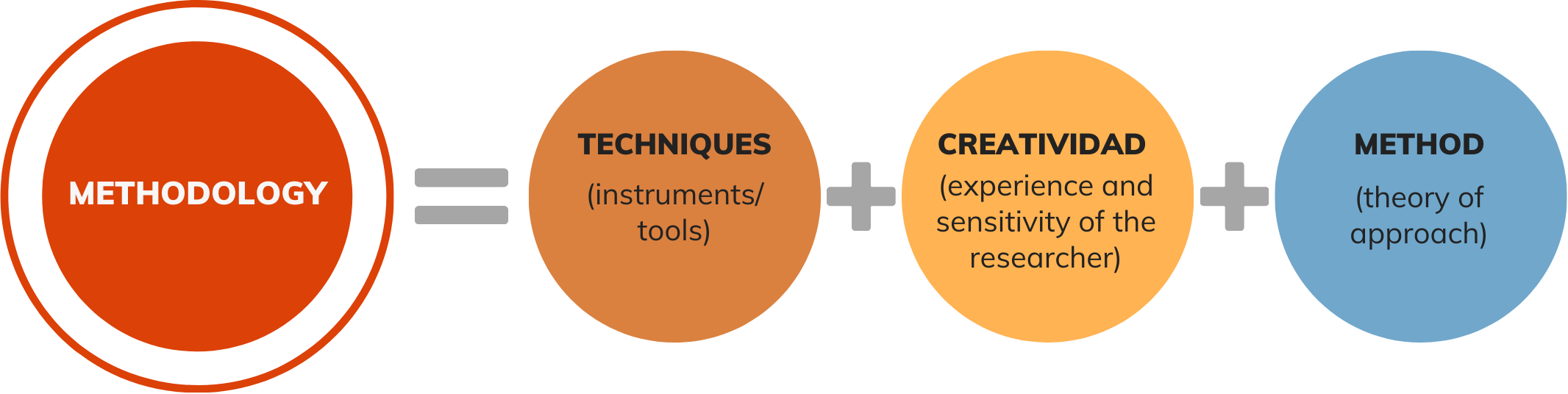 Methodology components