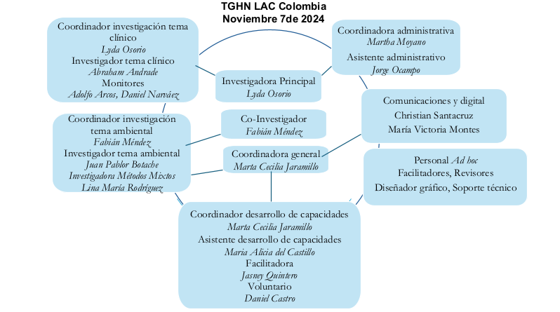 Organigrama TGHN LAC Colombia Universidad del Valle