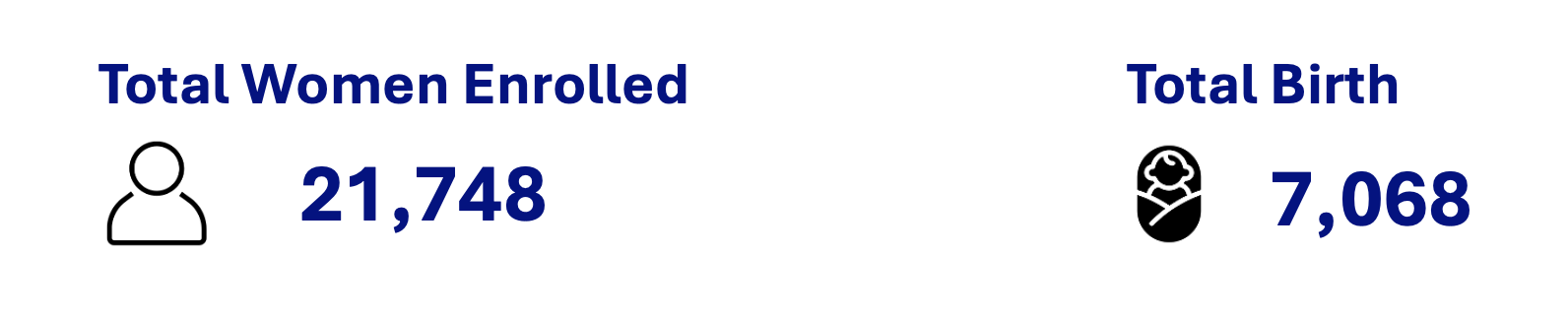 Total women enrolled is 21744 and total births is 6306