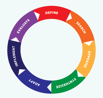 Evidence-informed Decision Making in Public Health.