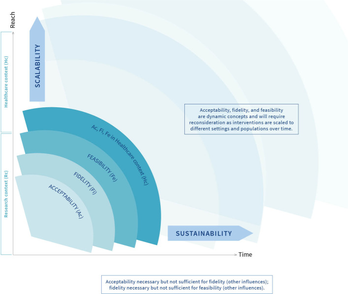 Conceptual framework of implementability of healthcare interventions