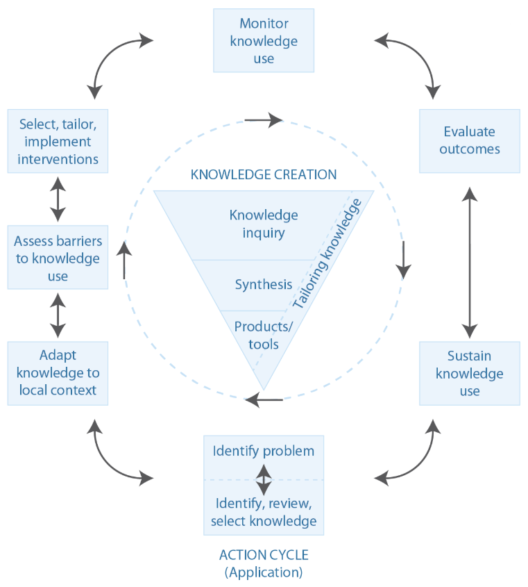 Knowledge to Action Framework for Public Health.