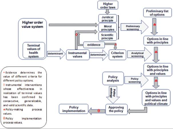 Model for Value-Based Policy-Making in Health Systems