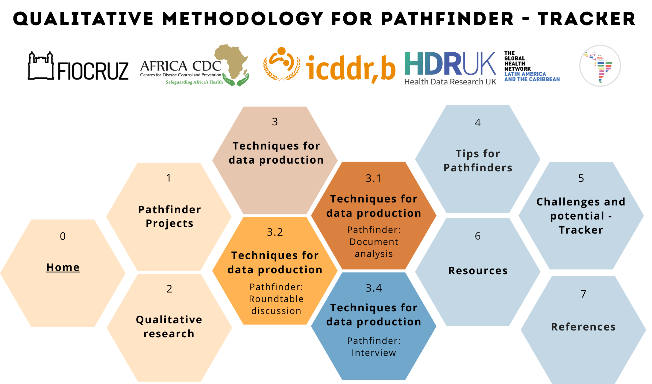 Qualitative methodology for Pathfinder cover. On the top, the toolkit title. Below, logos of the participant institutions and a map of the toolkit sections.