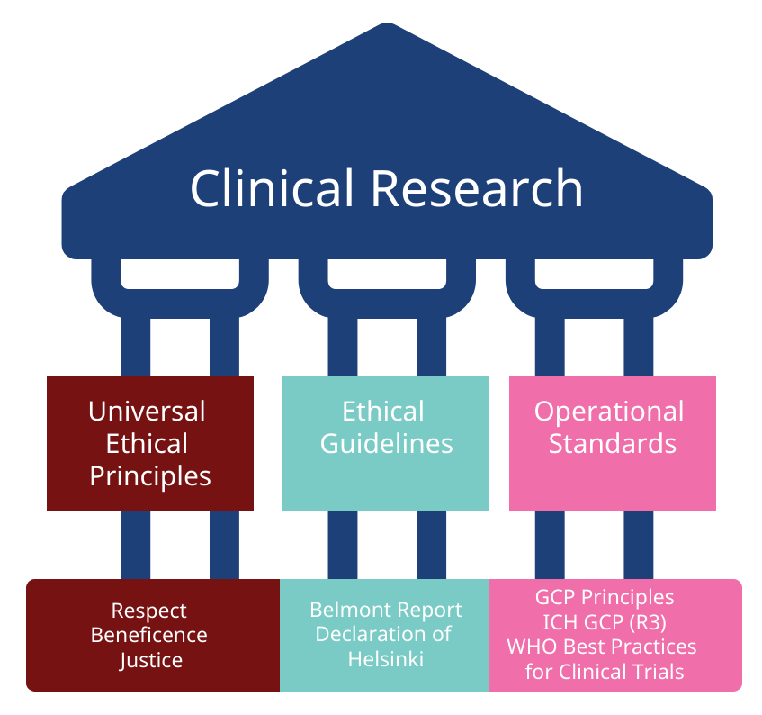 Clinical Research Pillars