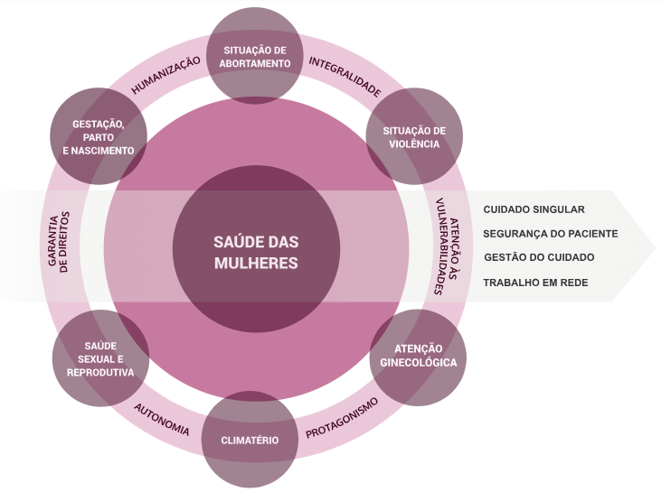 Scheme on Women's health. Circular shape with smaller circles indicating different aspects of women's health.