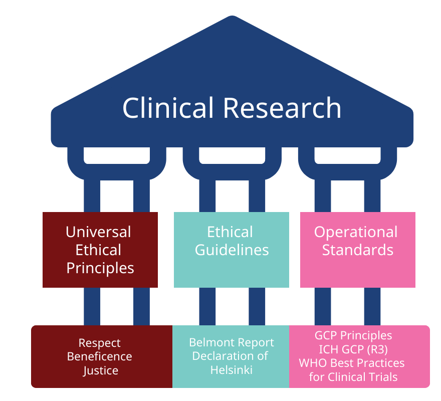 Clinical Research Pillars