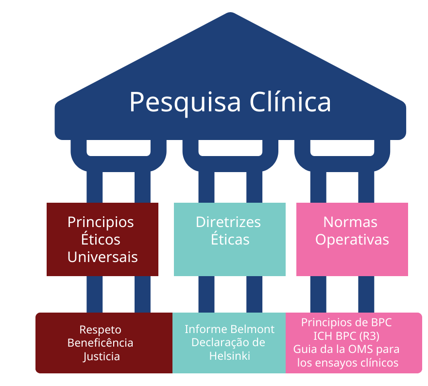 Clinical Research Pillars