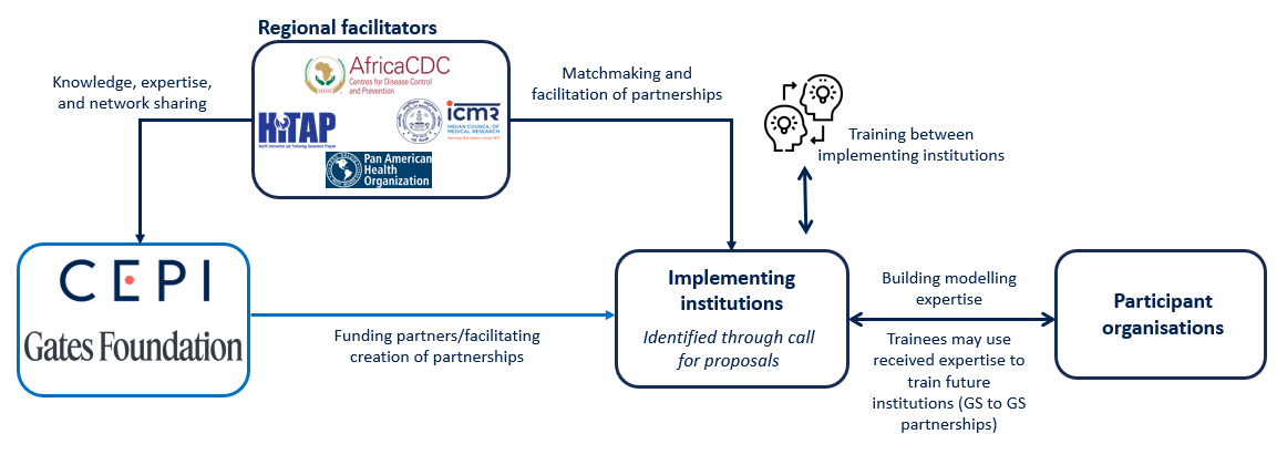 GS LEARN flow chart