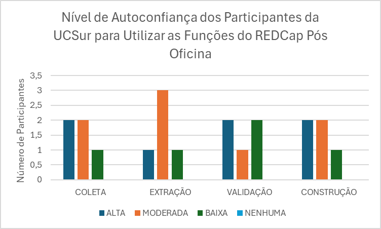 Gr&aacute;fico de barras con variantes de autoconfianza de utilizaci&oacute;n de funciones de REDCap, en alta, moderada, baja o nula en las funciones recolecci&oacute;n, extracci&oacute;n, validaci&oacute;n y construcci&oacute;n. En este, m&aacute;s participantes respondier&oacute;n con "alta" para el nivel de autoconfianza.