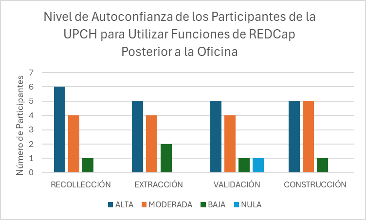 Gr&aacute;fico de barras con variantes de autoconfianza de utilizaci&oacute;n de funciones de REDCap, en alta, moderada, baja o nula en las funciones recolecci&oacute;n, extracci&oacute;n, validaci&oacute;n y construcci&oacute;n. En este, m&aacute;s participantes respondier&oacute;n con "alta" para el nivel de autoconfianza.