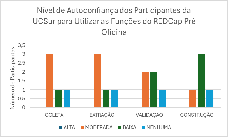 Gr&aacute;fico de barras con variantes de autoconfianza de utilizaci&oacute;n de funciones de REDCap, en alta, moderada, baja o nula en las funciones recolecci&oacute;n, extracci&oacute;n, validaci&oacute;n y construcci&oacute;n.