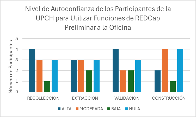 Gr&aacute;fico de barras con variantes de autoconfianza de utilizaci&oacute;n de funciones de REDCap, en alta, moderada, baja o nula en las funciones recolecci&oacute;n, extracci&oacute;n, validaci&oacute;n y construcci&oacute;n.