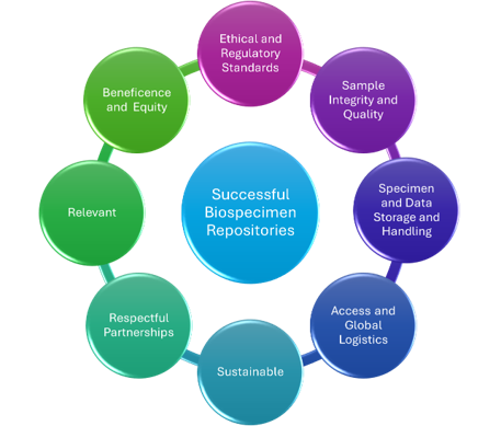 biospecimen repositories