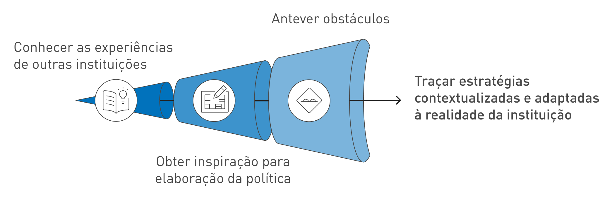 Esquema ilustrativo relacionando a&ccedil;&otilde;es em tons de azul. Quatro formas c&ocirc;nicas, crescentes em tamanho da esquerda para a direita, indicam processos que est&atilde;o interligados. 