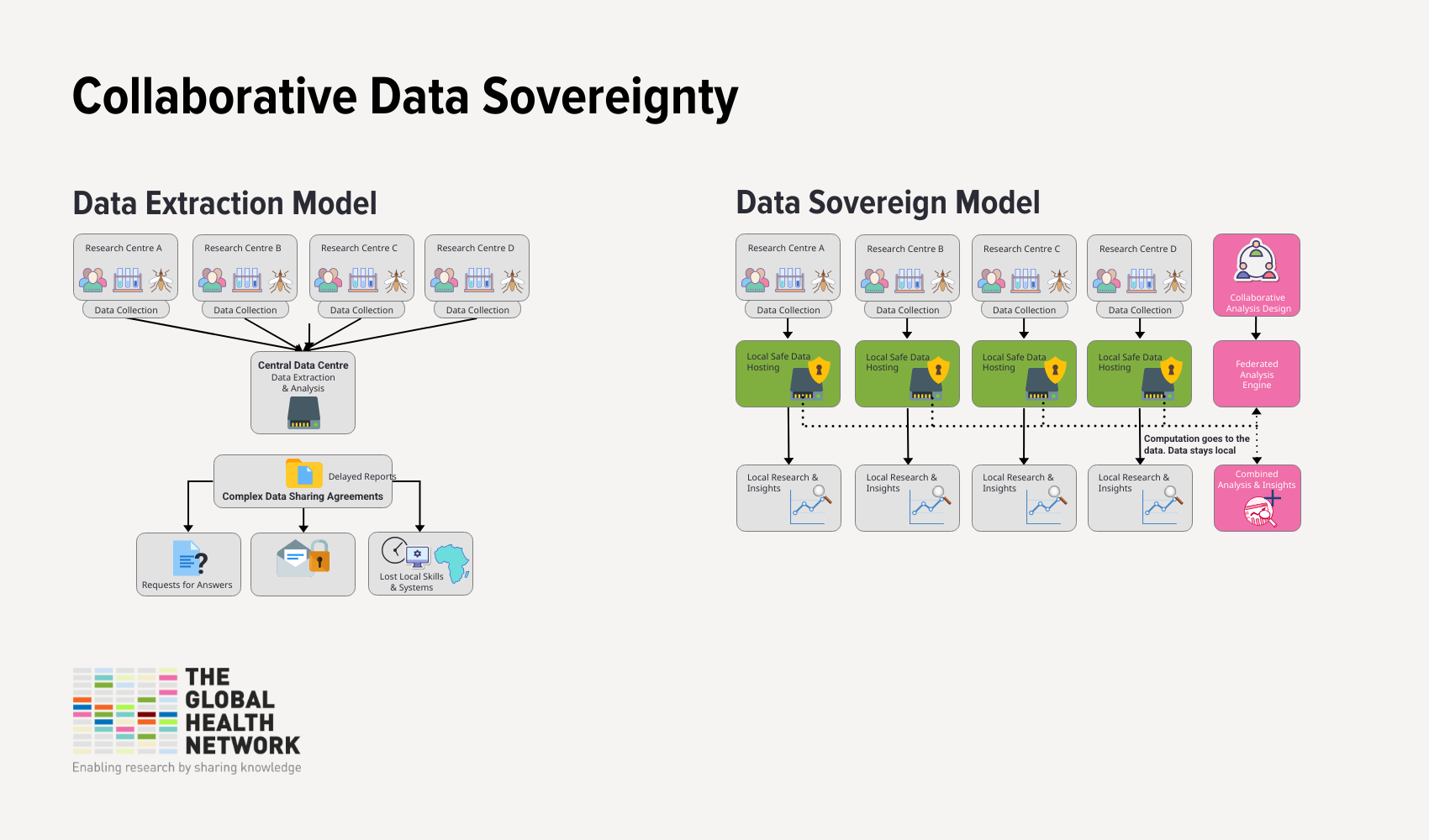 The Global Health Network Collaborative Data Sovereignty Model