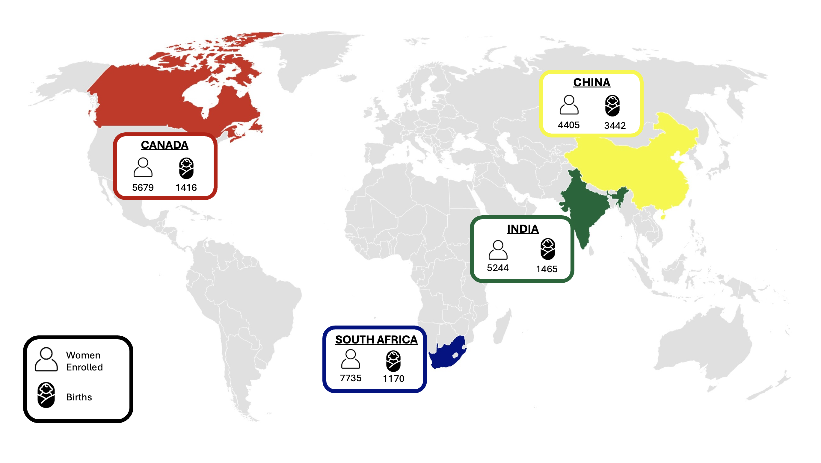 World map indicating number of participants and births in each trials. Country, total women enrolled and total births; Canada 5679 2700; China 4405 3442; India 5643 1857; South Africa 7735 1170