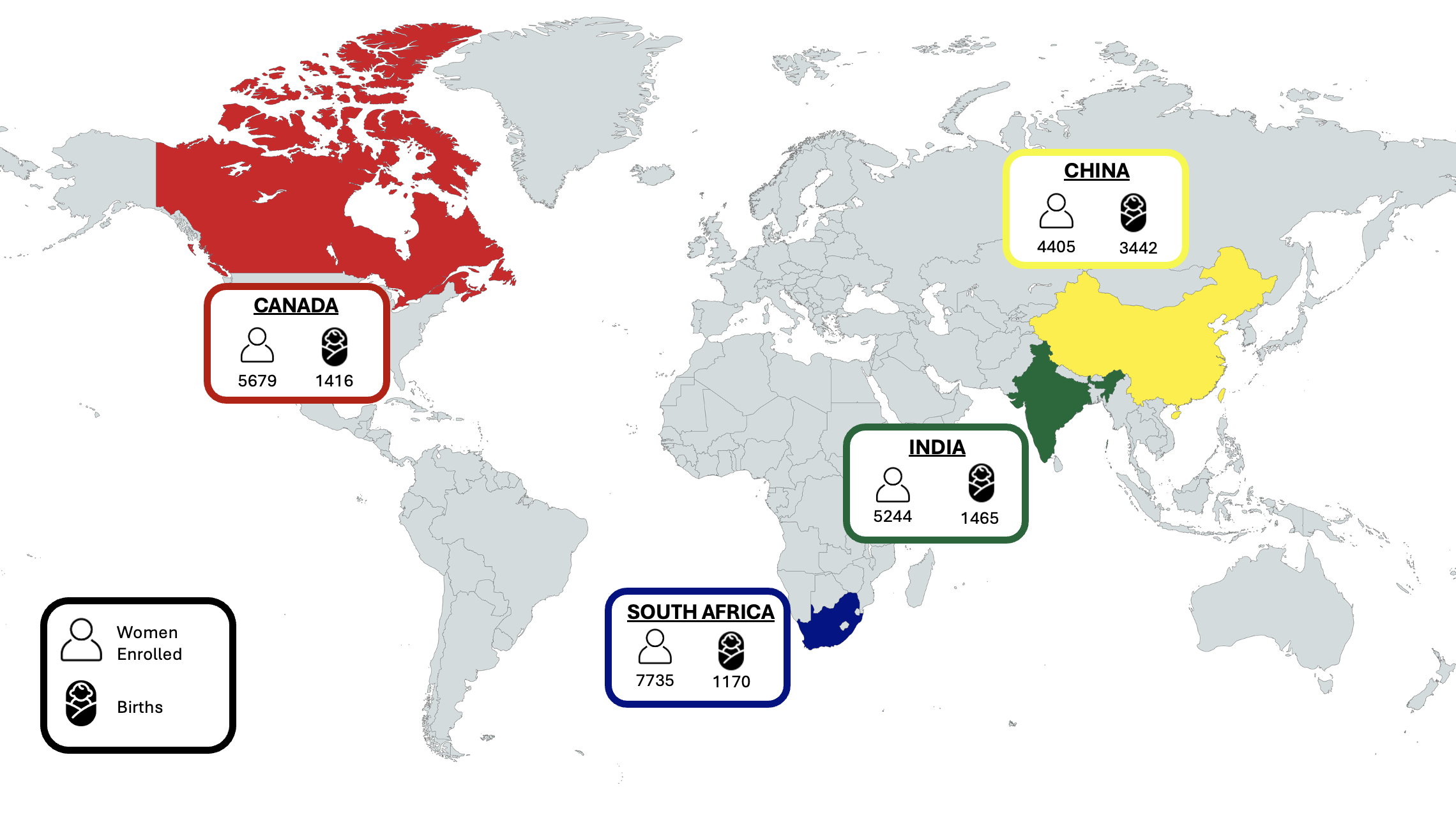World map indicating number of participants and births in each trials. Country, total women enrolled and total births; Canada 5679 2700; China 4405 3442; India 5643 1857; South Africa 7735 1170