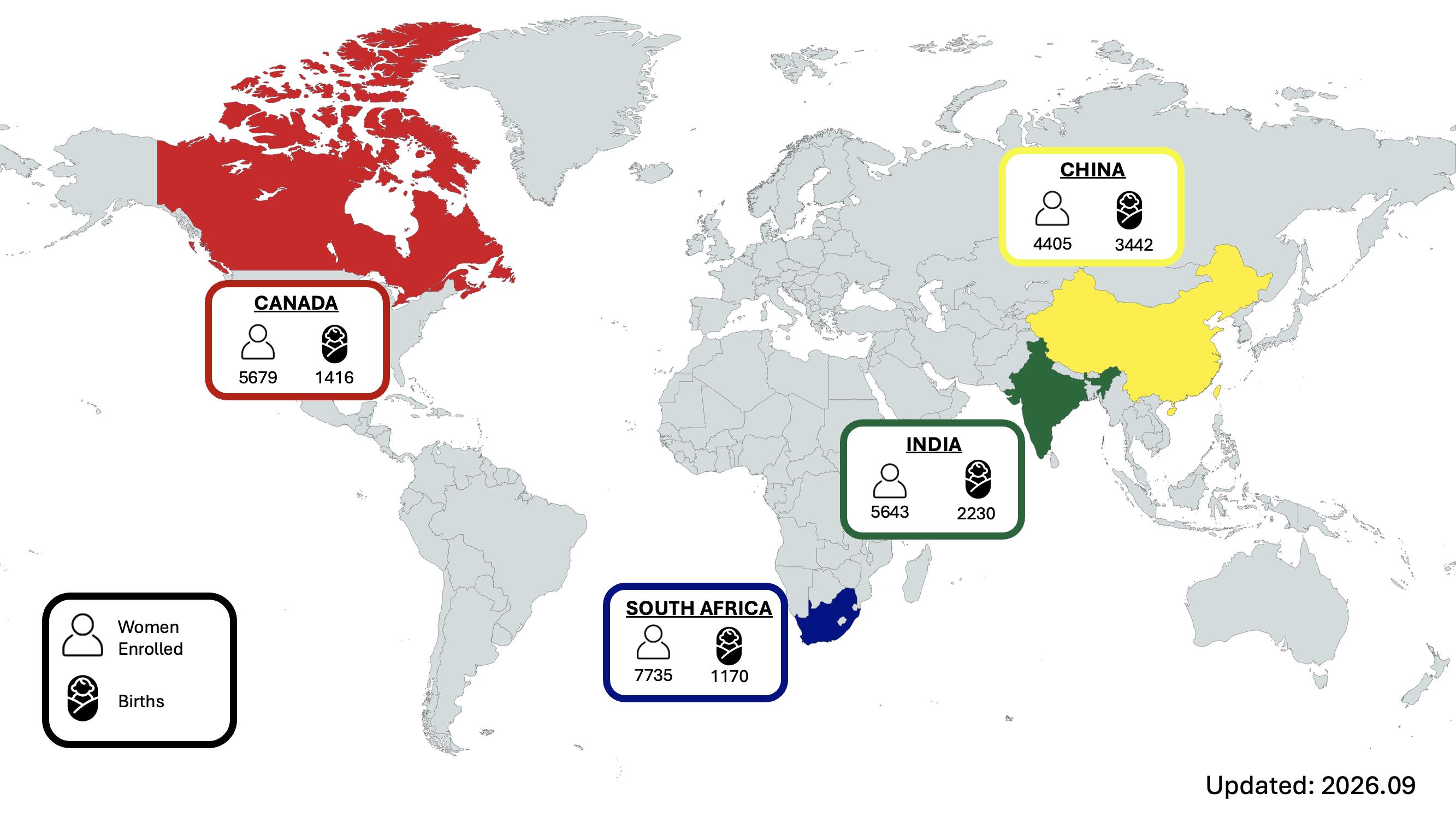 World map indicating number of participants and births in each trials. Country, total women enrolled and total births; Canada 5679 2700; China 4405 3442; India 5643 2230; South Africa 7735 1170