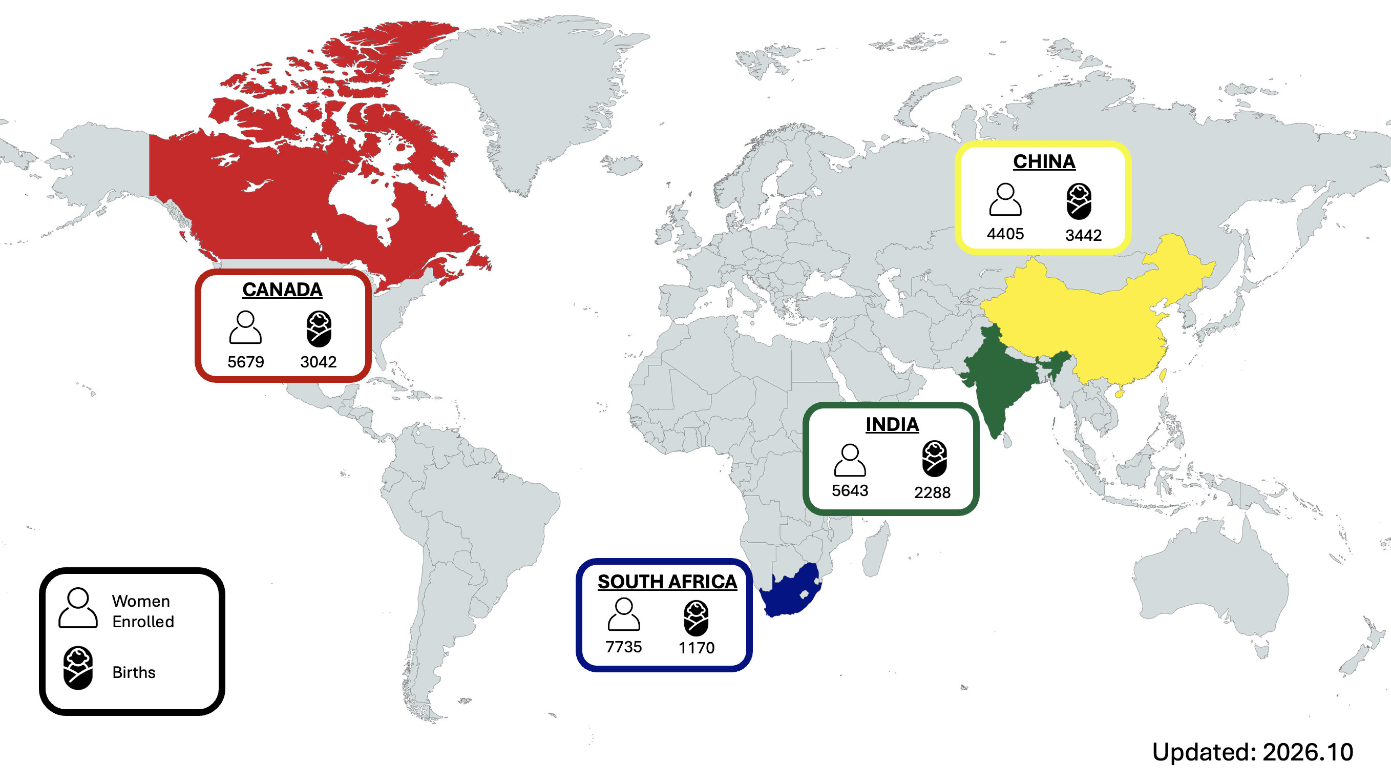 World map indicating number of participants and births in each trials. Country, total women enrolled and total births; Canada 5679 3042; China 4405 3442; India 5643 2288; South Africa 7735 1170
